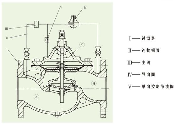 La valve réduisant la pression d'acier inoxydable a rationalisé le contrôle de diaphragme de corps de WCB